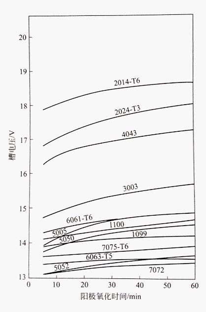 各種規格鋁型材在15%硫酸（25℃）中用1.3A/dm2電流密度陽極氧化時的槽電壓隨時間的變化