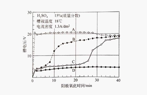 采用1.3A/dm2的電流密度對鋁型材進(jìn)行陽極氧化變化