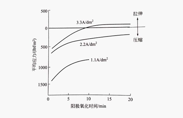 殘余應力隨鋁型材陽極氧化膜生長的變化 殘余應力隨鋁型材陽極氧化膜生長的變化