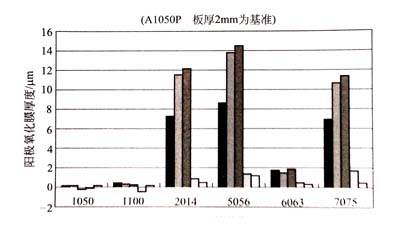 各種鋁型材基體得到的陽(yáng)極氧化膜厚度